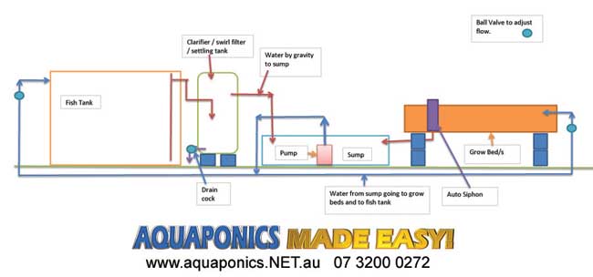 Mod #1. Aquaponics CHOP Mark 2 Operating System.